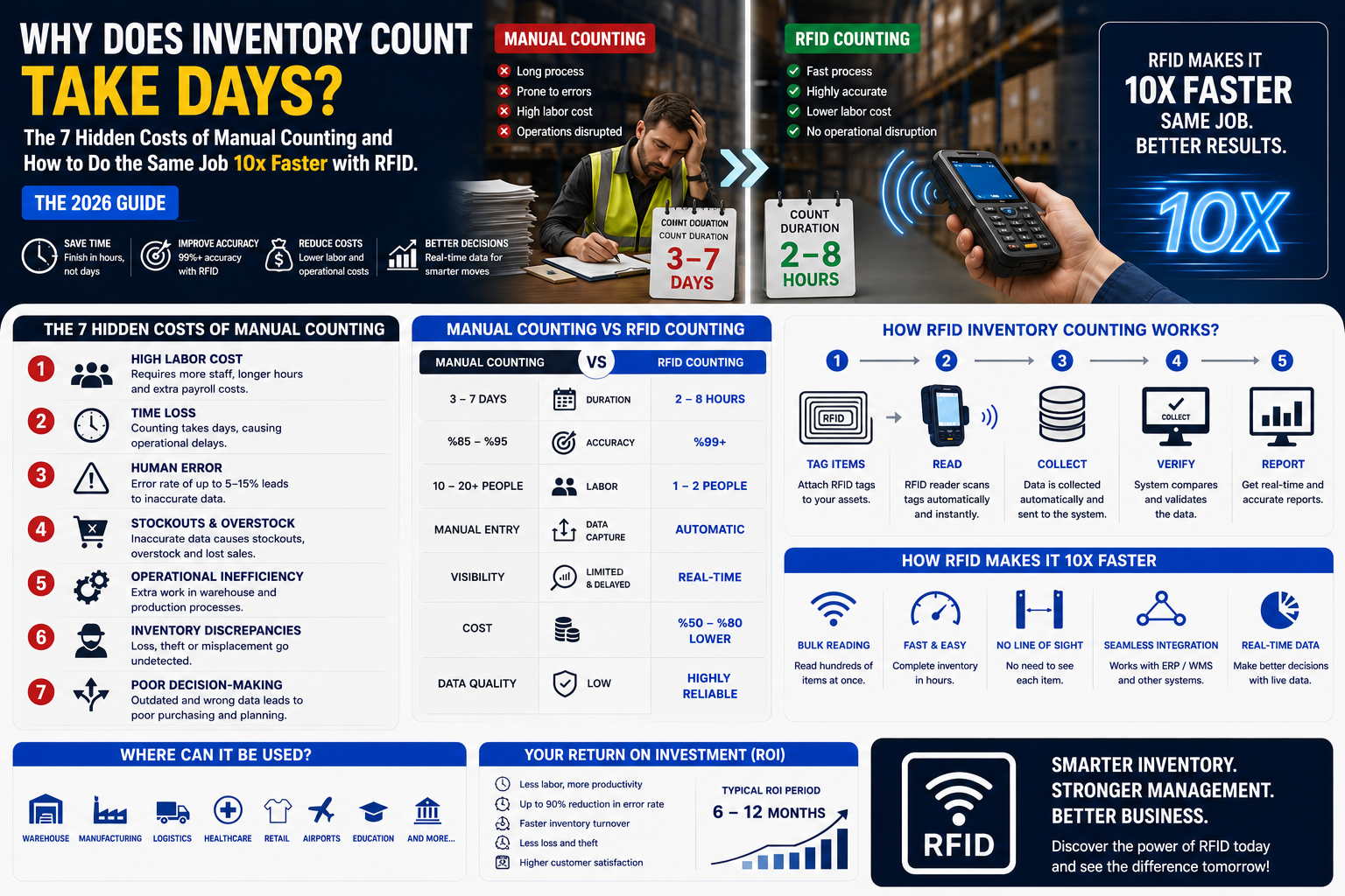 Why Is Stock Taking So Slow? How RFID Makes It 10x Faster