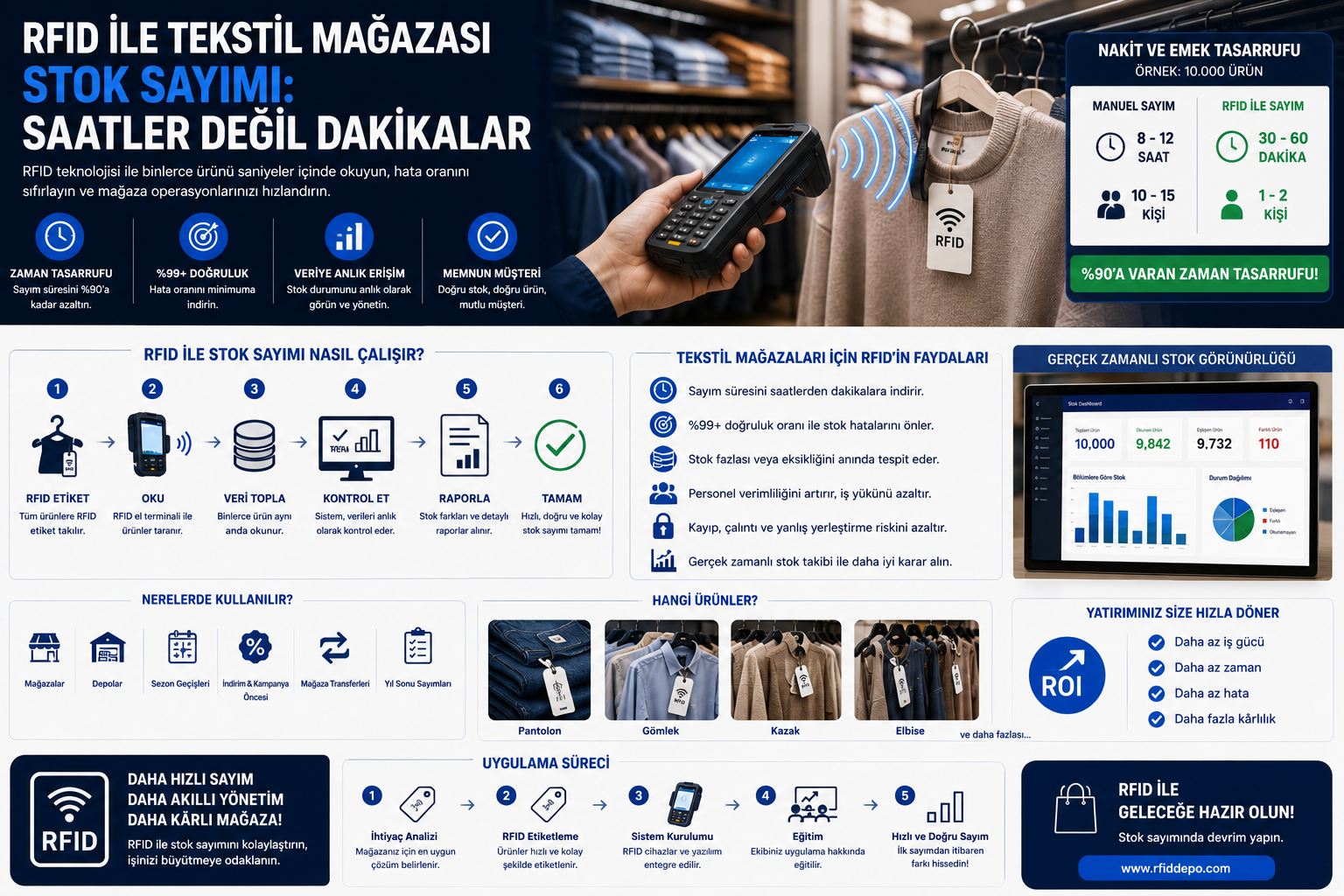 RFID ile Tekstil Mağazası Stok Sayımı: Saatler Değil Dakikalar